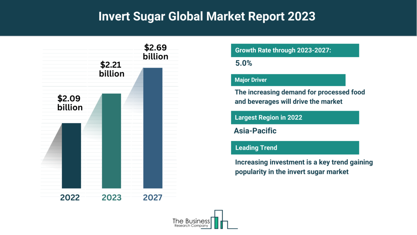 Global Invert Sugar Market Overview 2023: Size, Drivers, And Trends