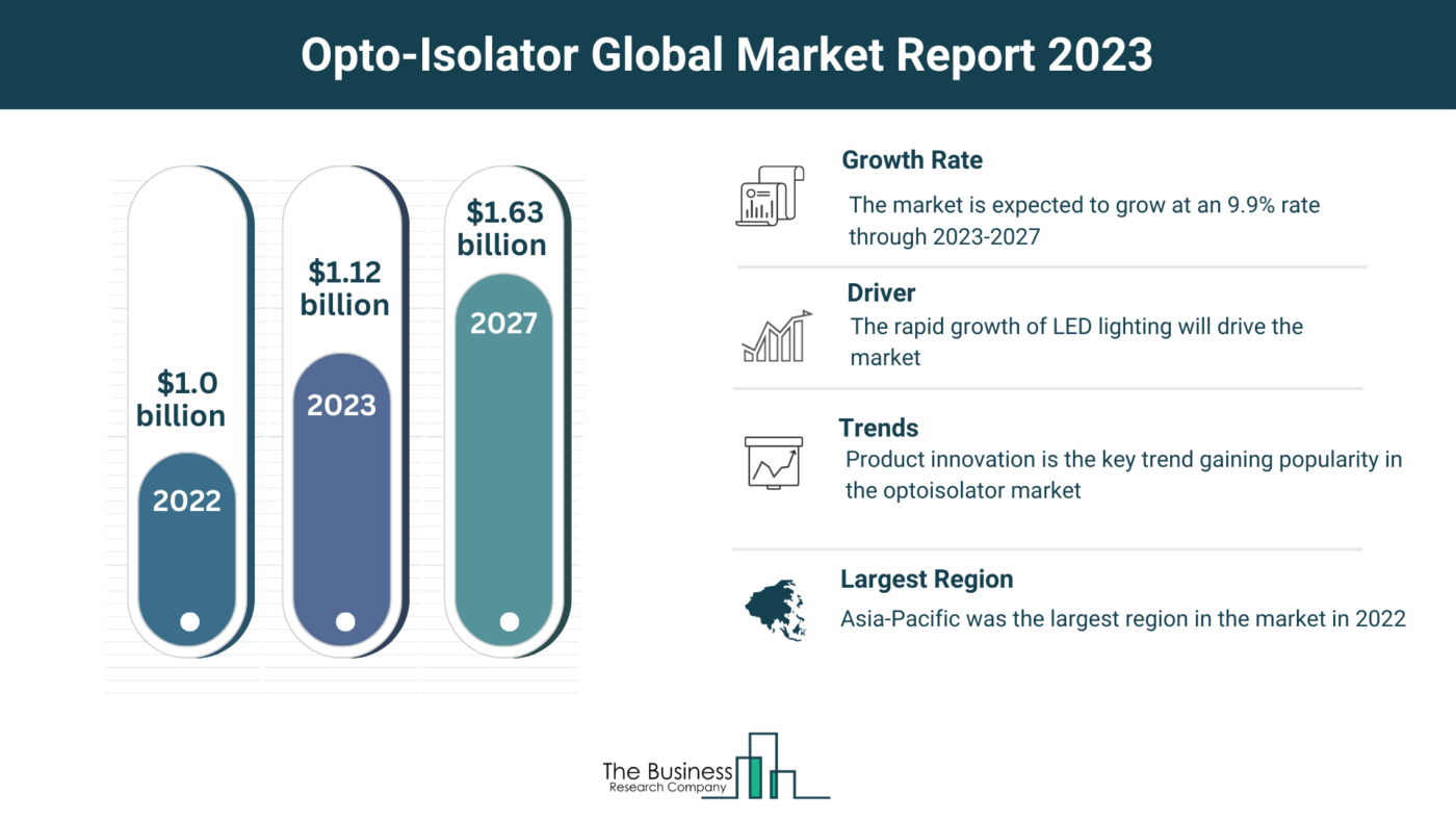 Insights Into The Opto-Isolator Market’s Growth Potential 2023-2032