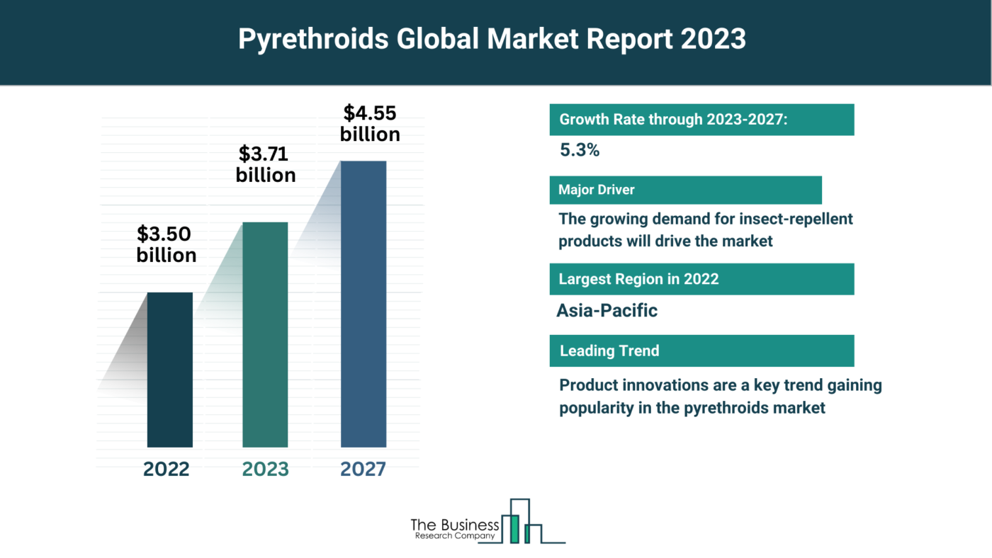Understand How The Pyrethroids Market Is Set To Grow In Through 2023-2032