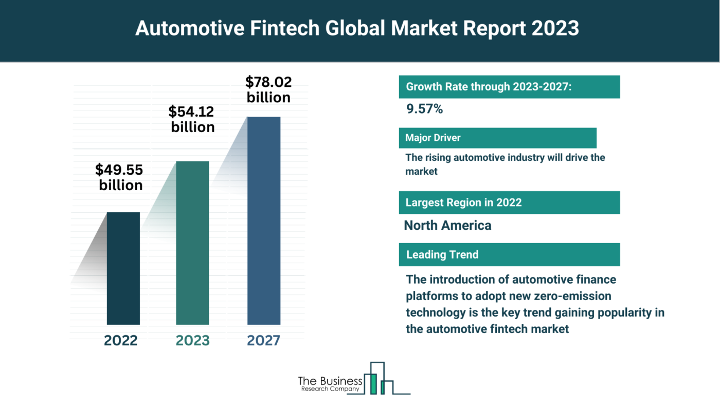 Understand How The Automotive Fintech Market Is Set To Grow In Through 2023-2032