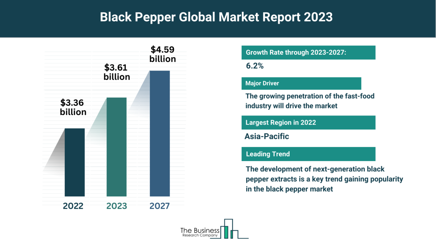 What Are The 5 Takeaways From The Black Pepper Market Overview 2023
