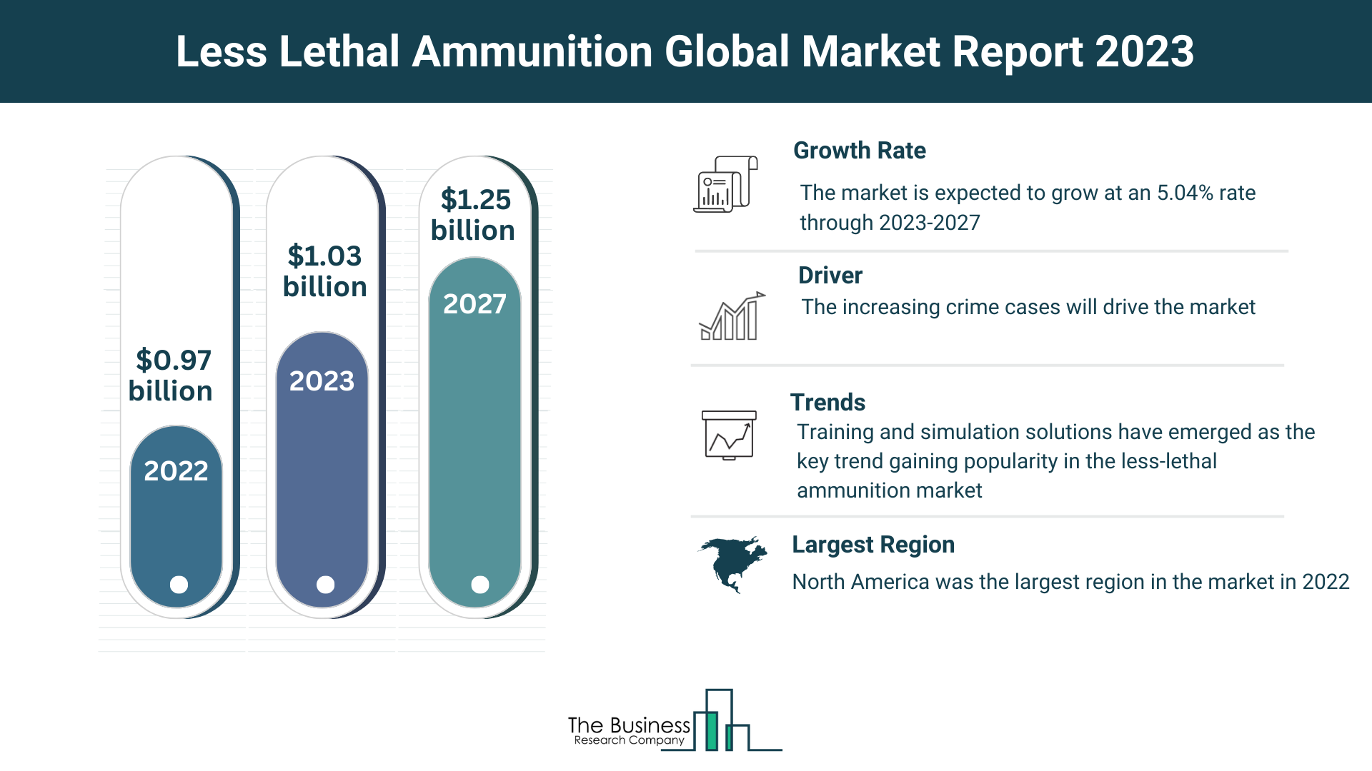 Global Less Lethal Ammunition Market Size