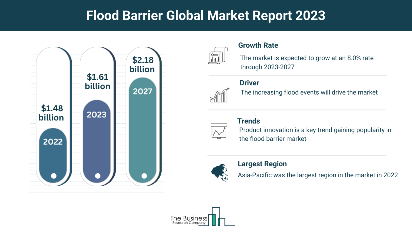 Flood Barrier Market Overview: Market Size, Major Drivers And Trends