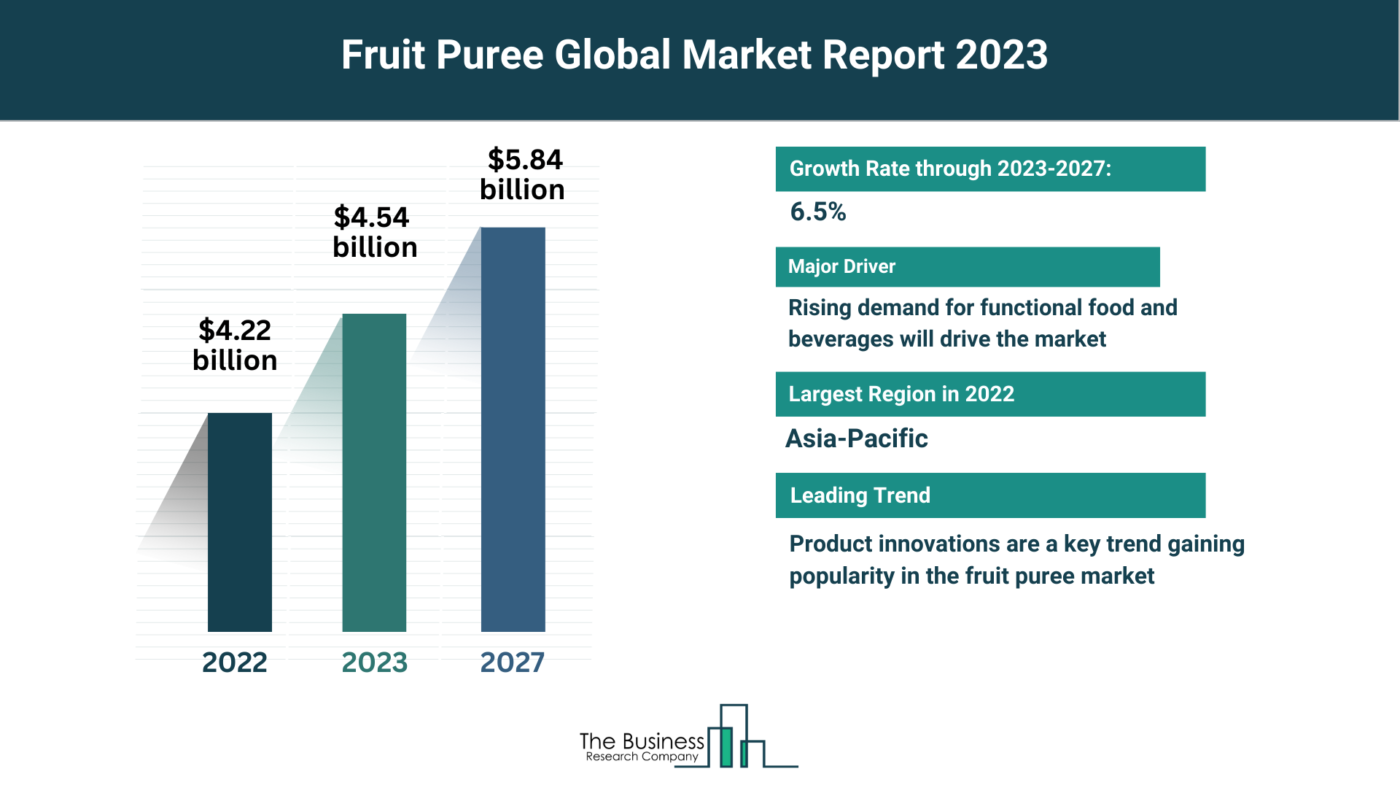 Understand How The Fruit Puree Market Is Set To Grow In Through 2023-2032