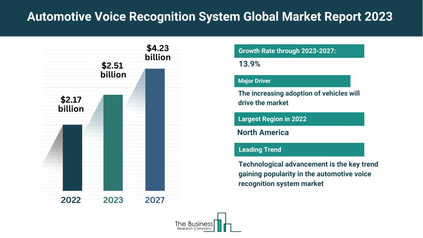 Global Automotive Voice Recognition System Market