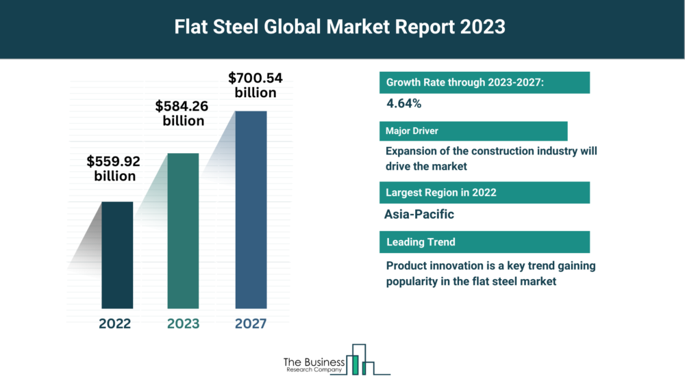 Global Flat Steel Market Analysis: Size, Drivers, Trends, Opportunities And Strategies – Includes Flat Steel Market Outlook