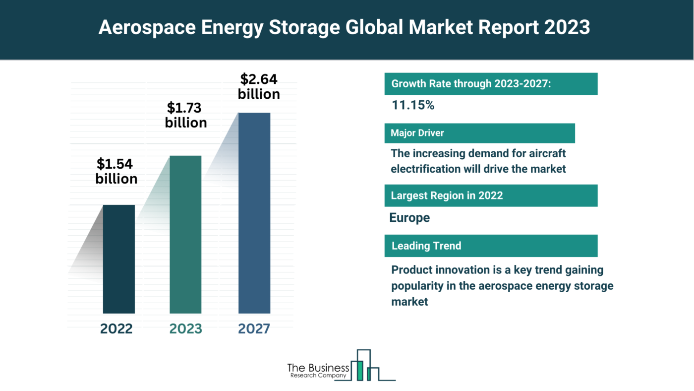 Aerospace Energy Storage Market Overview: Market Size, Major Drivers And Trends