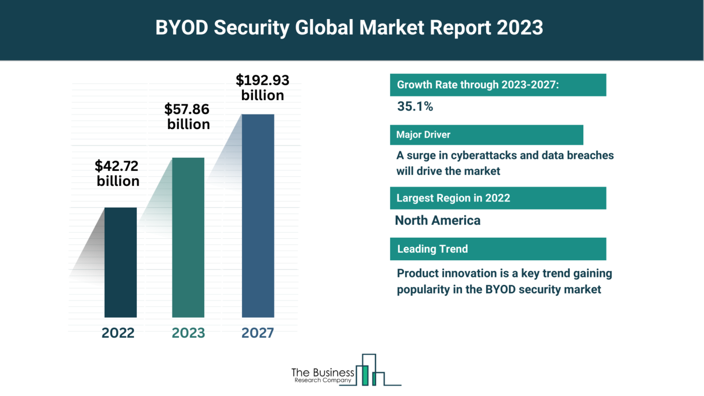 Understand How The BYOD Security Market Is Set To Grow In Through 2023-2032