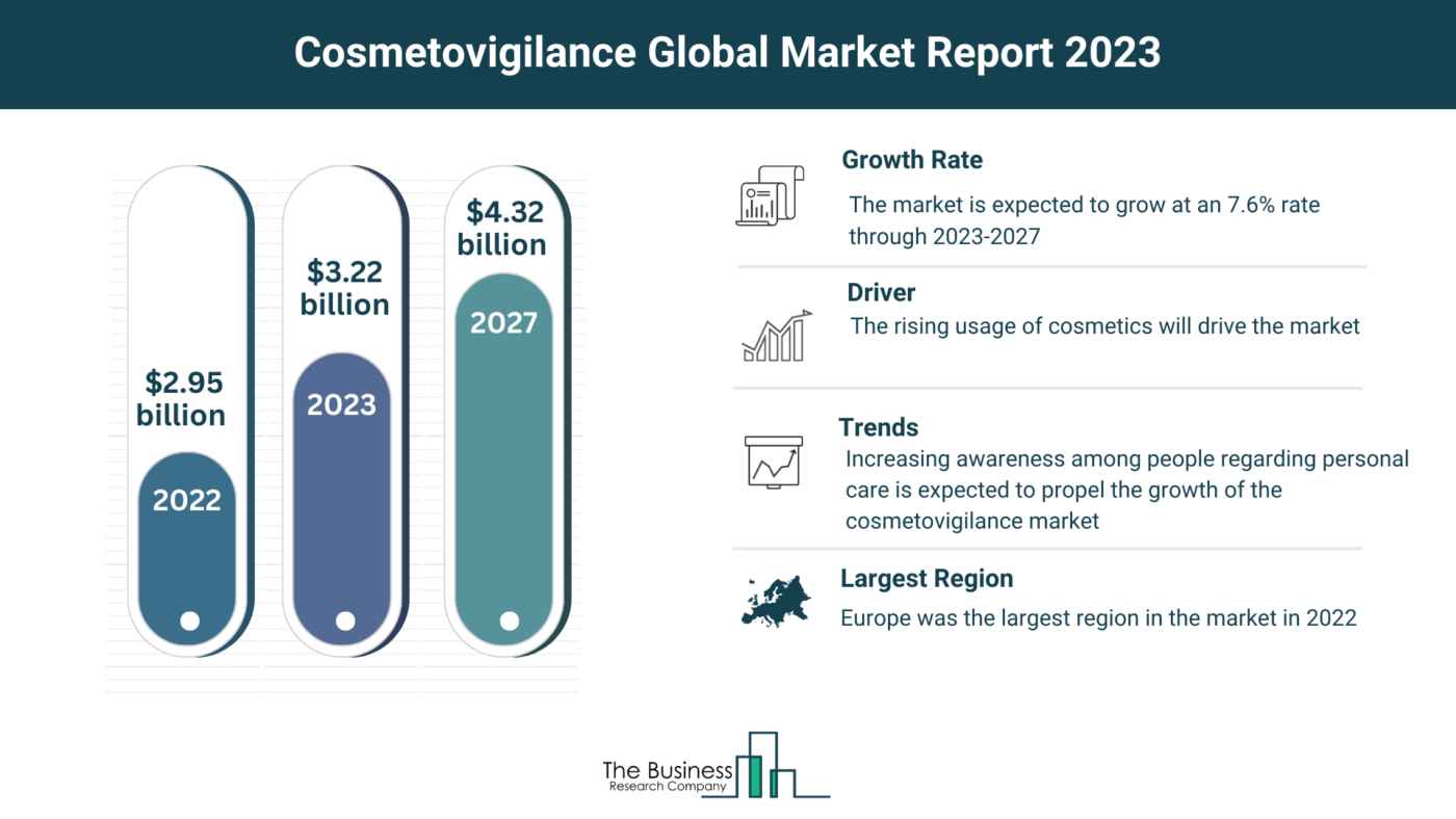 Global Cosmetovigilance Market Forecast 2023-2032: Estimated Market Size And Growth Rate