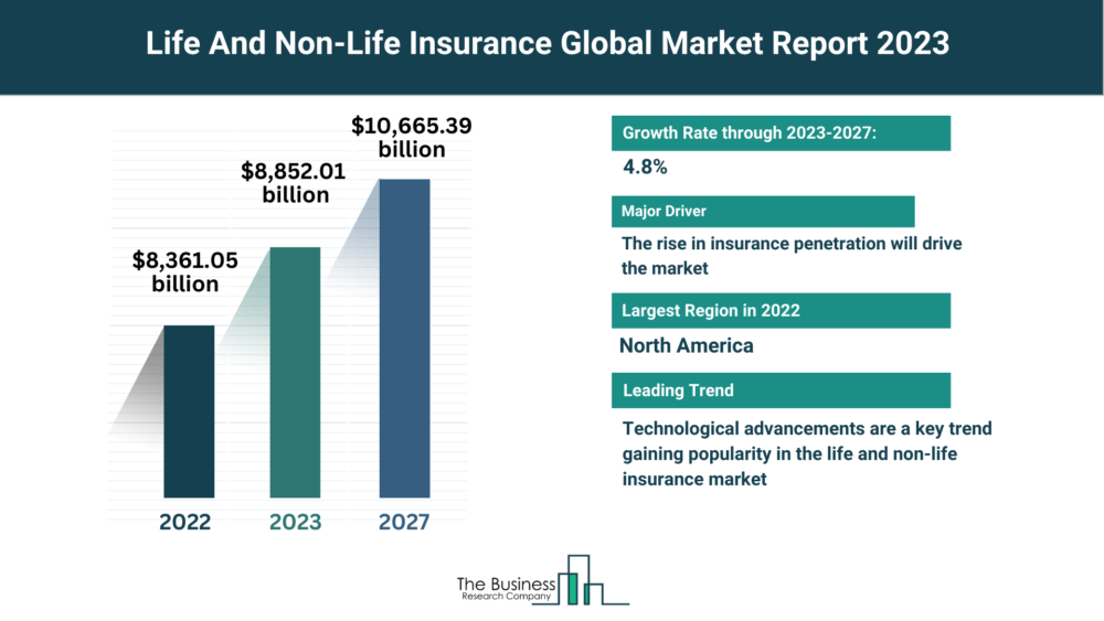 Estimated Growth Potential Of The Life And Non-Life Insurance Market 2023-2032- Includes Life And Non-Life Insurance Market Size