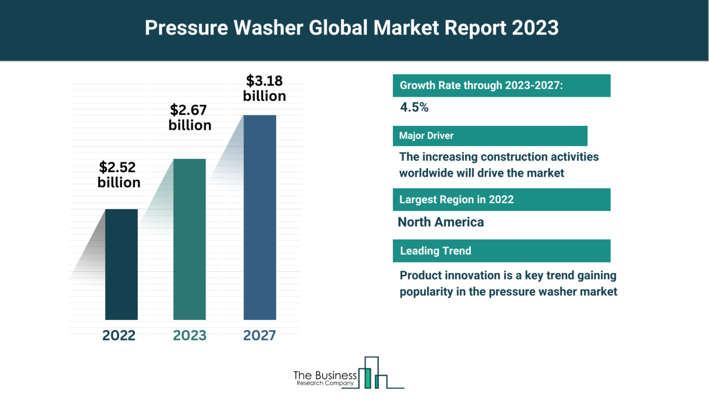Pressure Washer Market Key Insights 2023-2032: Growth Rate, Trends And Opportunities