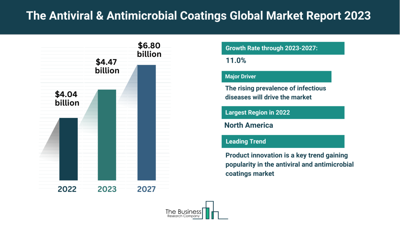 Global The Antiviral & Antimicrobial Coatings Market