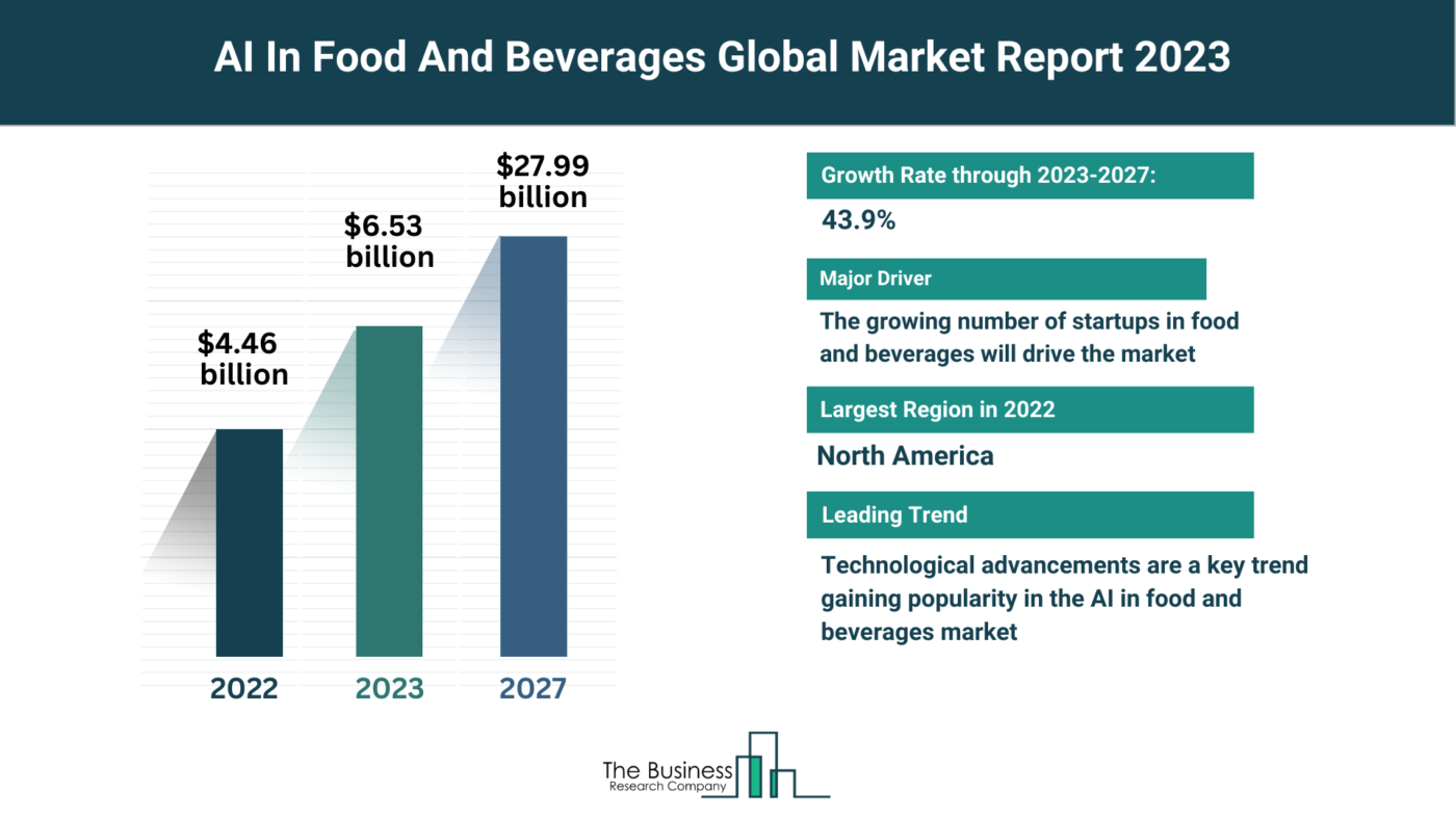 How Will AI In Food And Beverages Market Grow Through 2023-2032?