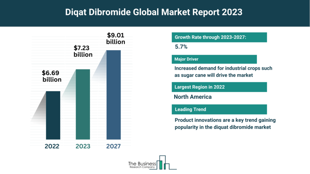 Comprehensive Diqat Dibromide Market Analysis 2023: Size, Share, And Key Trends – Includes Diqat Dibromide Market Size