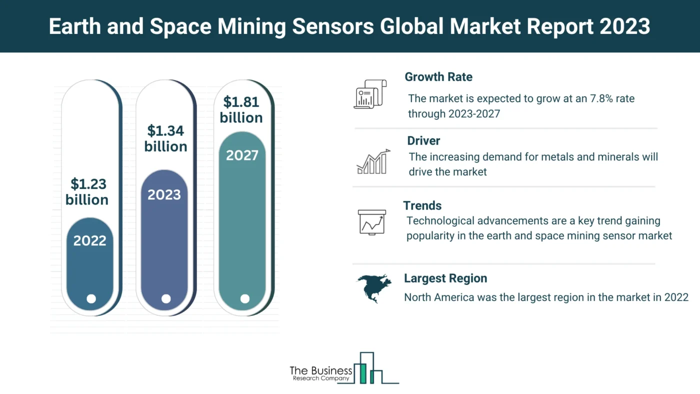 Earth And Space Mining Sensors Market Is Forecasted To Reach $1.81 billion By 2027 At A CAGR Of 7.8%.