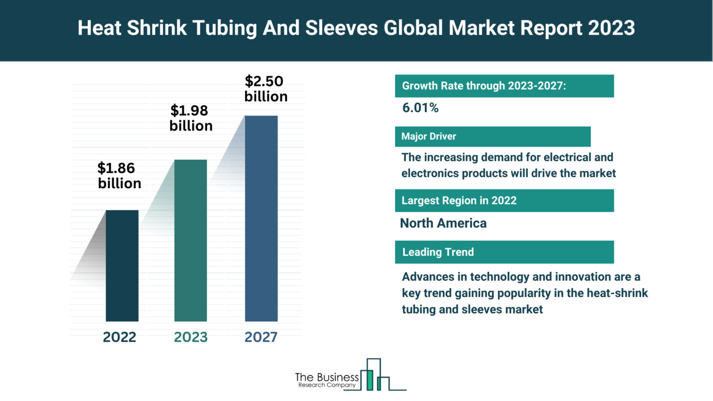 What Are The 5 Top Insights From The Heat Shrink Tubing And Sleeves Market Forecast 2023