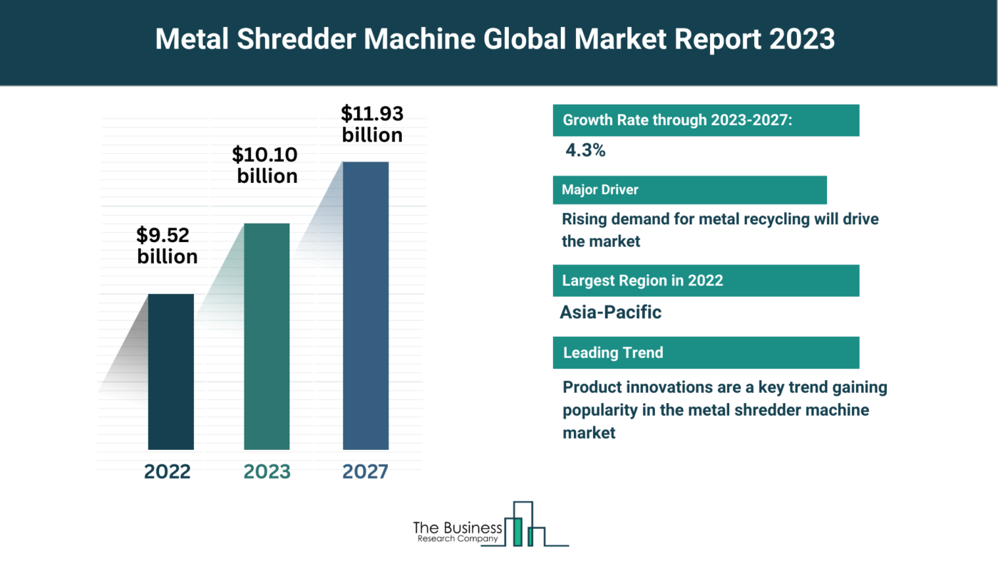 How Will Metal Shredder Machine Market Grow Through 2023-2032?