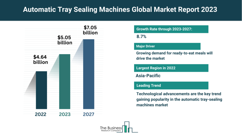 Understand How The Automatic Tray Sealing Machines Market Is Set To Grow In Through 2023-2032 – Includes Automatic Tray Sealing Machines Market Overview