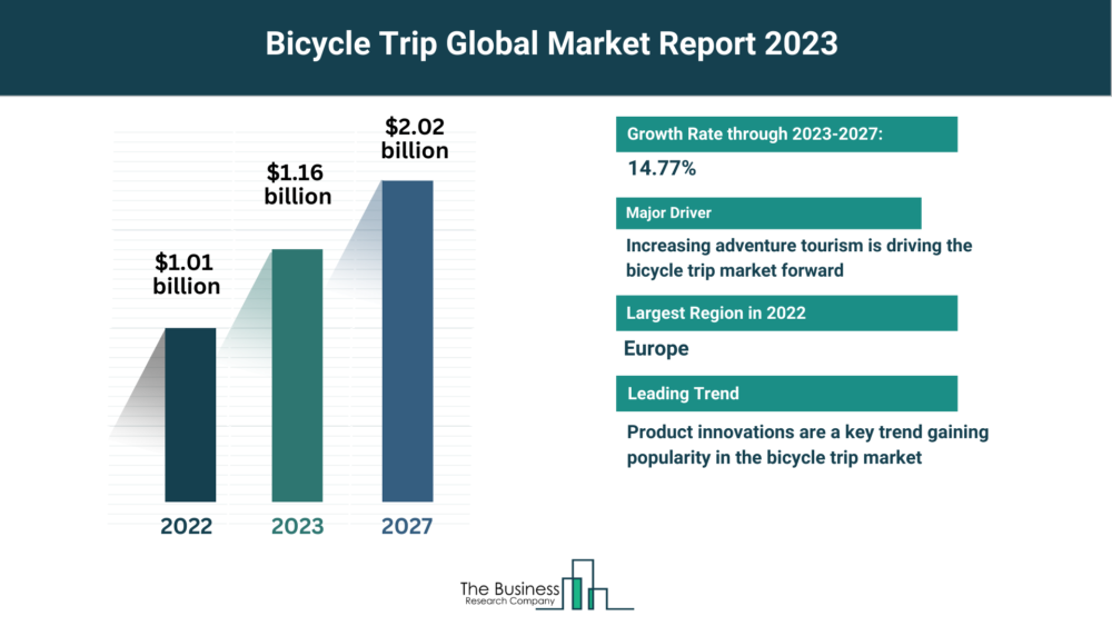 What Are The 5 Top Insights From The Bicycle Trip Market Forecast 2023- Includes Bicycle Trip Market Insights