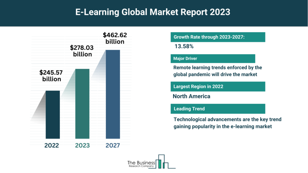 Understand How The E-Learning Market Is Set To Grow In Through 2023-2032- Includes E-Learning Market Analysis