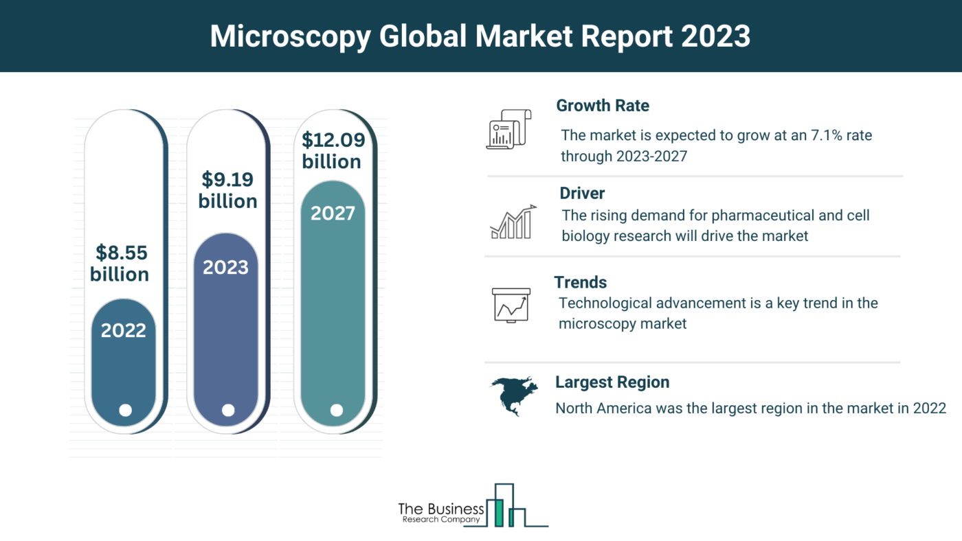 Microscopy Market Overview: Market Size, Major Drivers And Trends