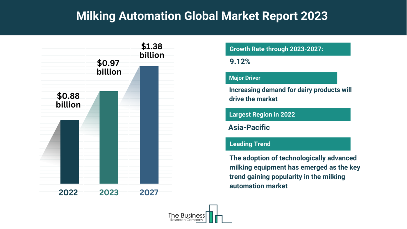 Global Milking Automation Market Forecast 2023-2032: Estimated Market Size And Growth Rate