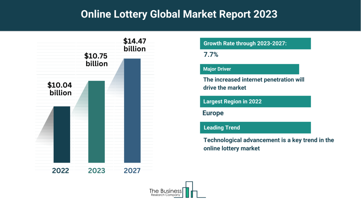 5 Major Insights Into The Online Lottery Market Report 2023