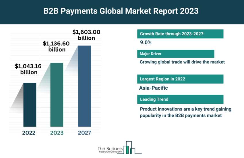 Global B2B Payments Market