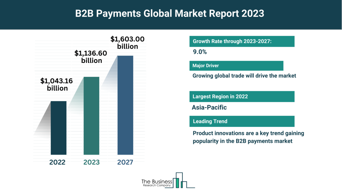 Insights Into The B2B Payments Market’s Growth Potential 2023-2032