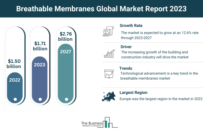 Global Breathable Membranes Market