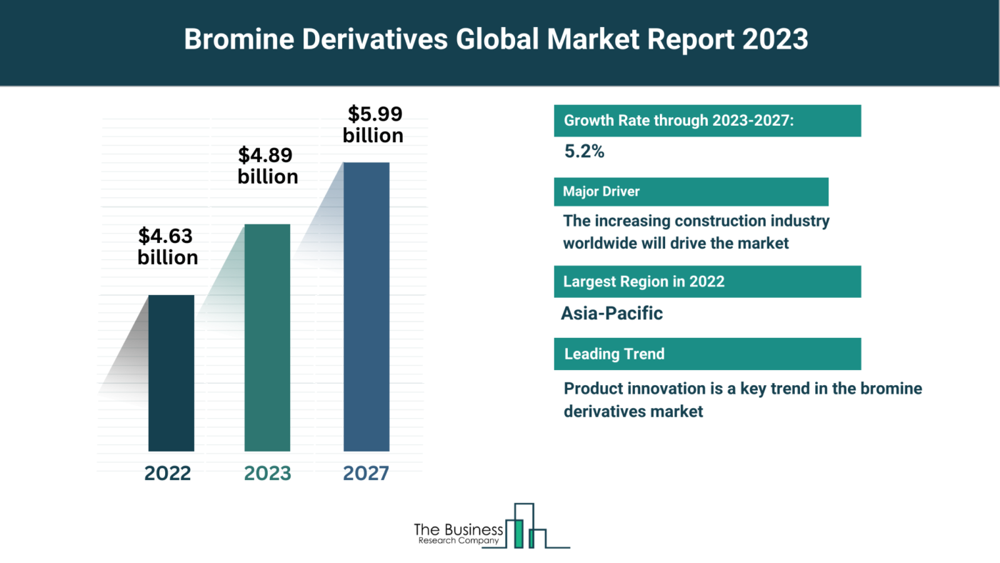 Global Bromine Derivatives Market