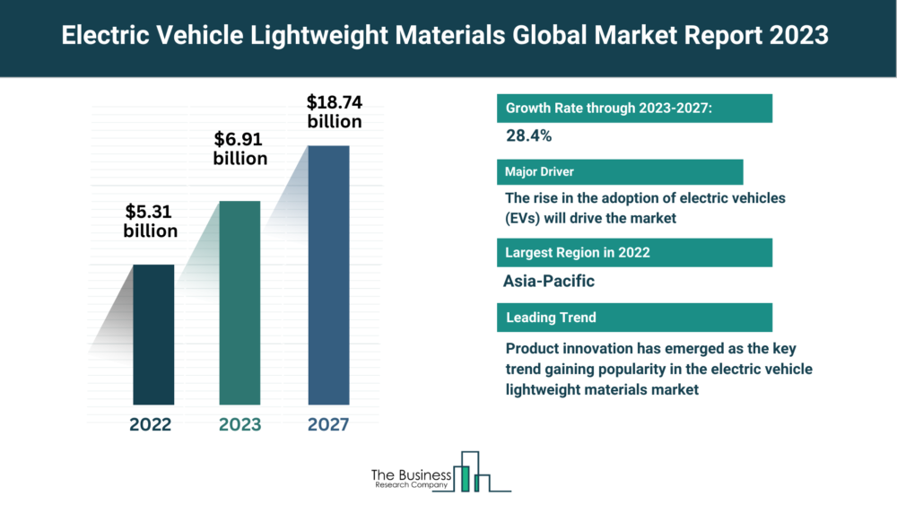 Comprehensive Electric Vehicle Lightweight Materials Market Analysis 2023: Size, Share, And Key Trends- Includes Electric Vehicle Lightweight Materials Market Trends