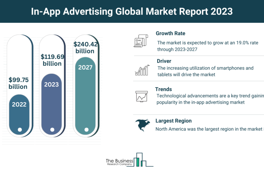 Global In App Advertising Market