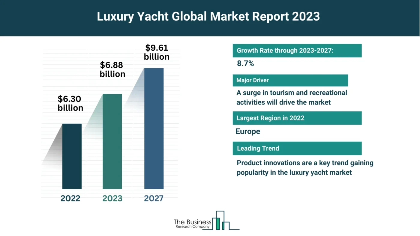 How Will The Luxury Yacht Market Expand Through 2023-2032