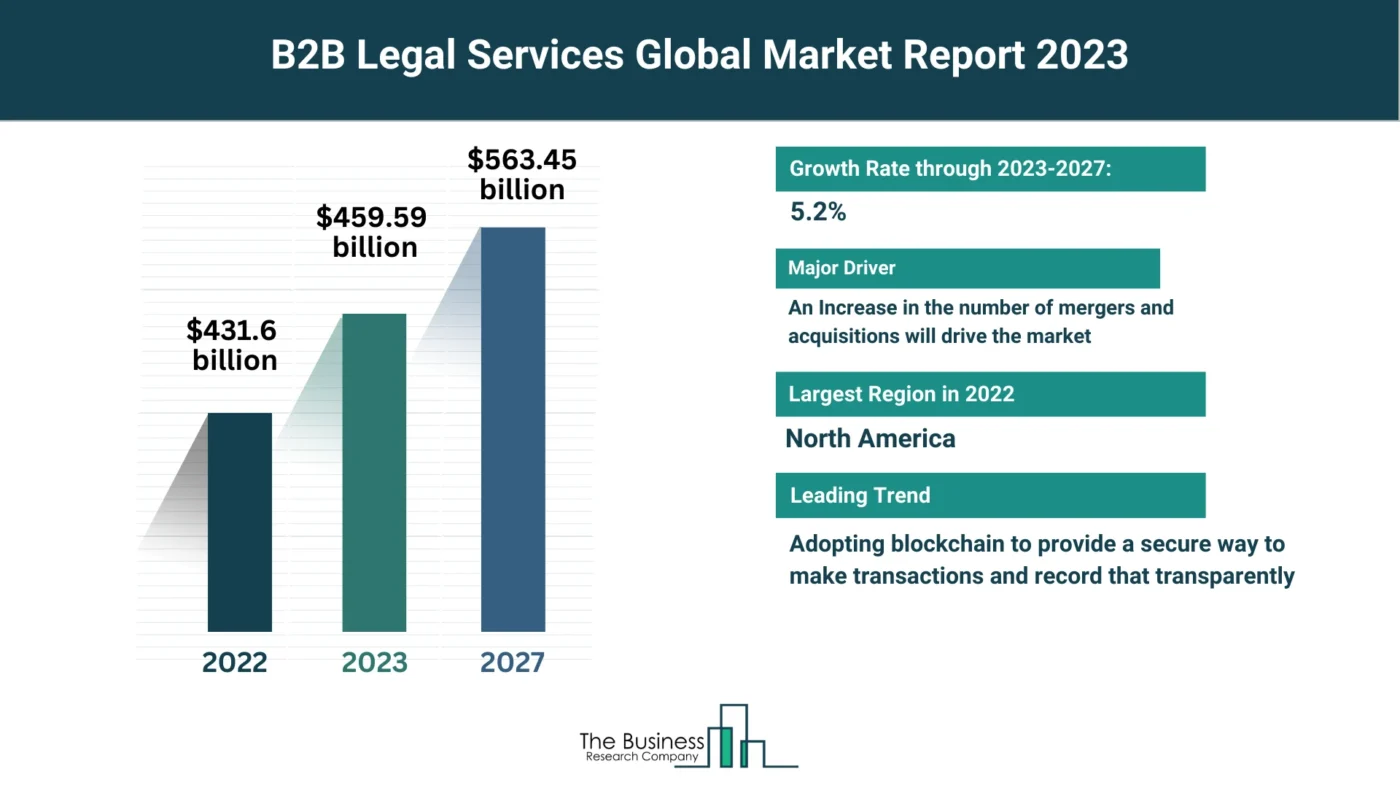 Global B2B Legal Services Market Analysis: Size, Drivers, Trends, Opportunities And Strategies