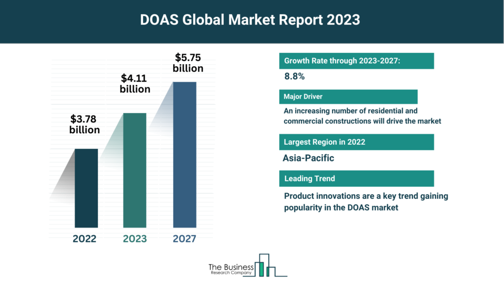 Insights Into The DOAS Market’s Growth Potential 2023-2032 – Includes DOAS Market Share