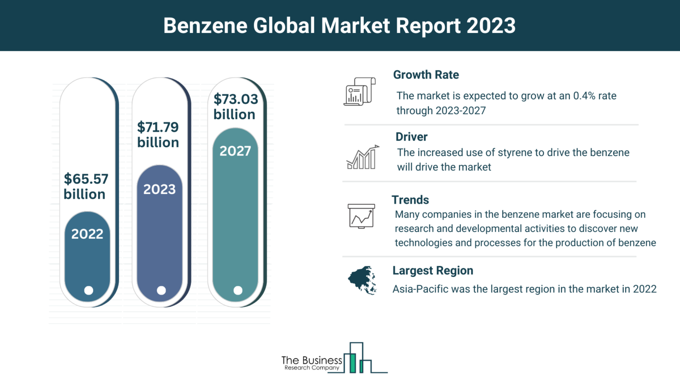 Global Benzene Market Forecast 2023-2032: Estimated Market Size And Growth Rate