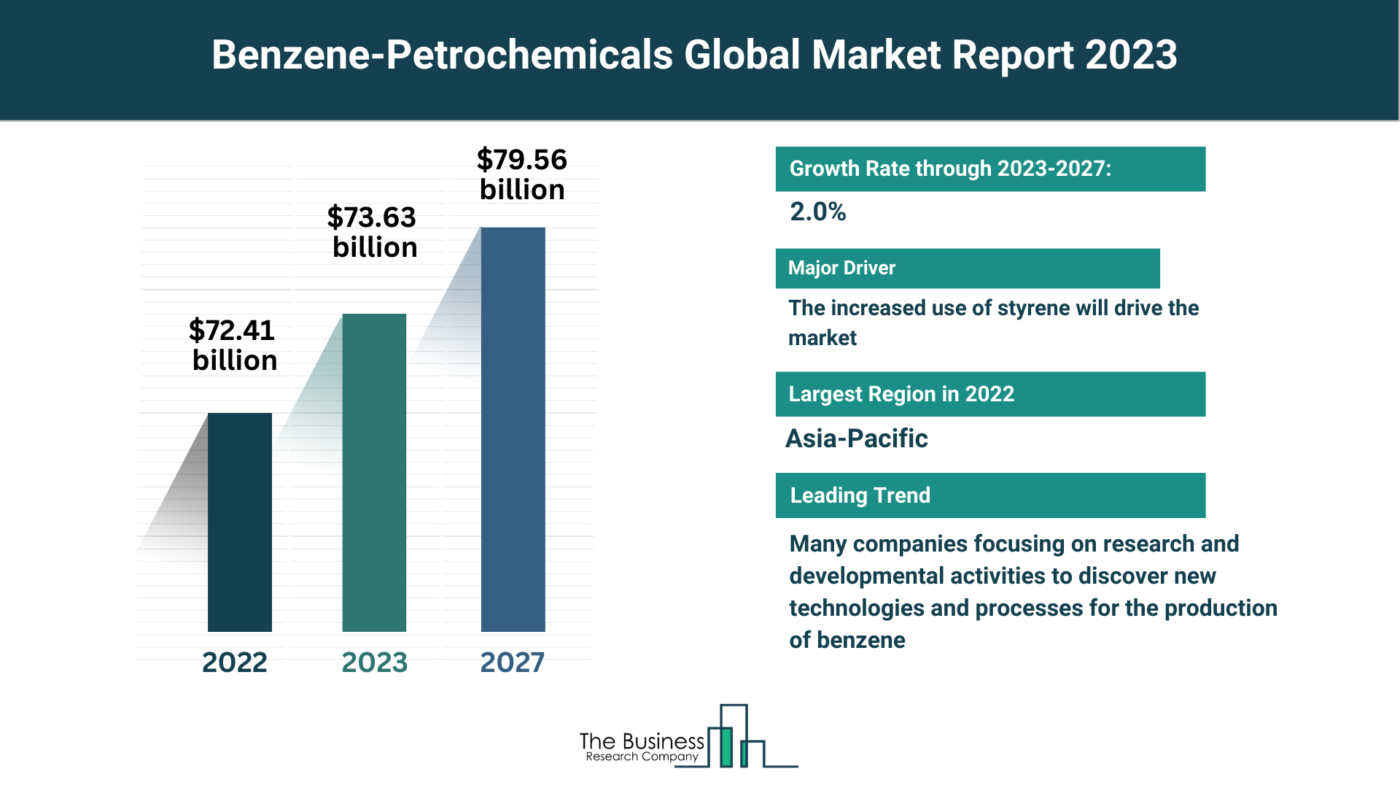 Understand How The Benzene-Petrochemicals Market Is Set To Grow In Through 2023-2032