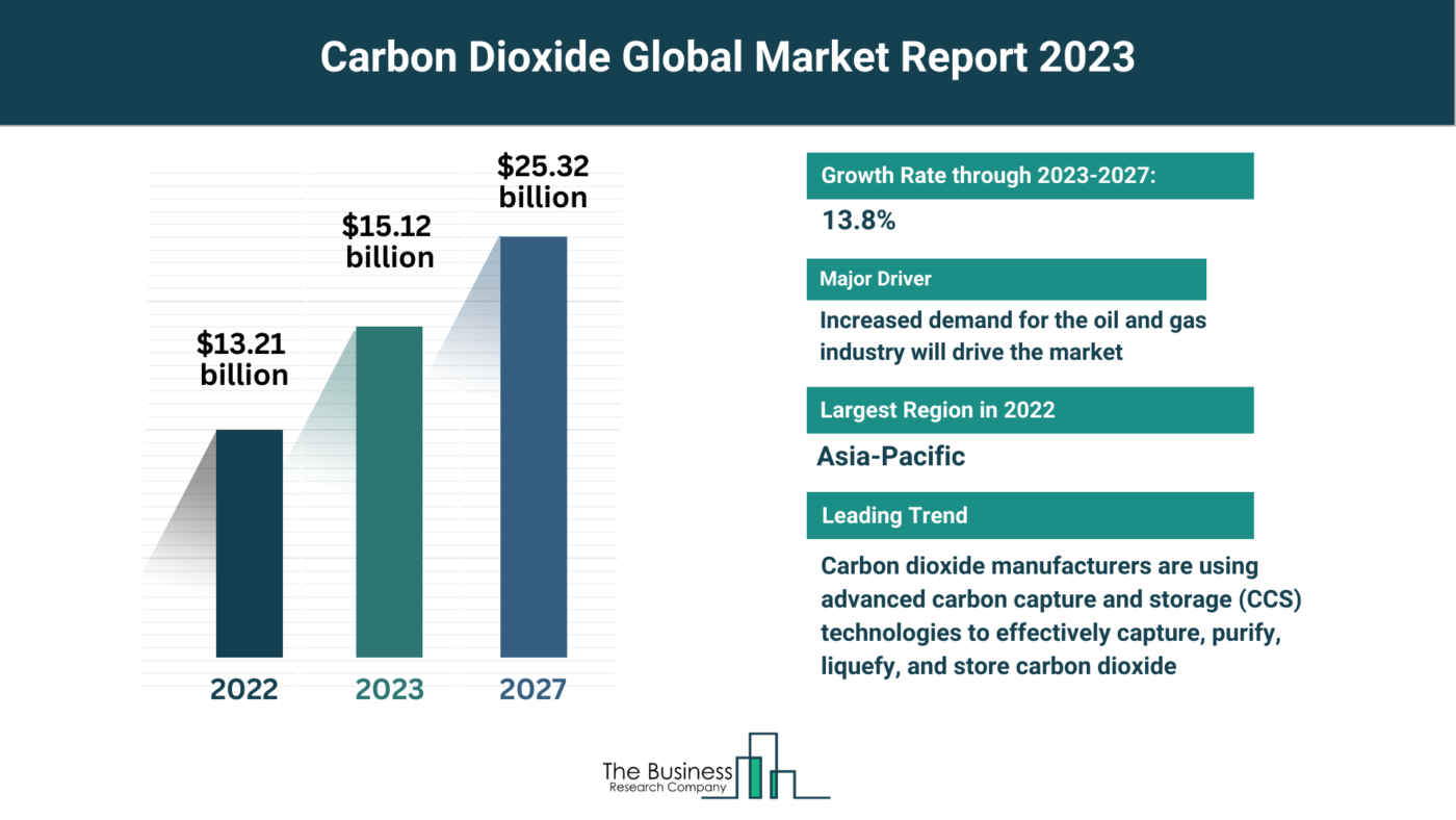 Understand How The Carbon Dioxide Market Is Set To Grow In Through 2023-2032