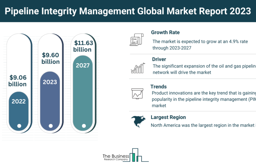 Global Pipeline Integrity Management Market