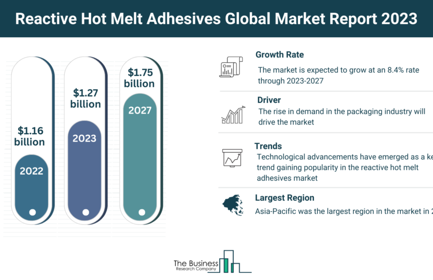 Global Reactive Hot Melt Adhesives Market