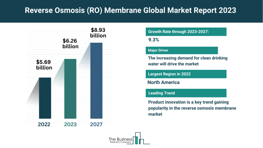 Comprehensive Reverse Osmosis (RO) Membrane Market Analysis 2023: Size, Share, And Key Trends – Includes Reverse Osmosis (RO) Membrane Market Insights