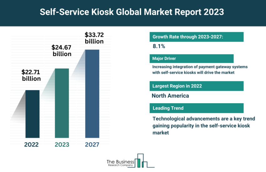 Global Self-Service Kiosk Market