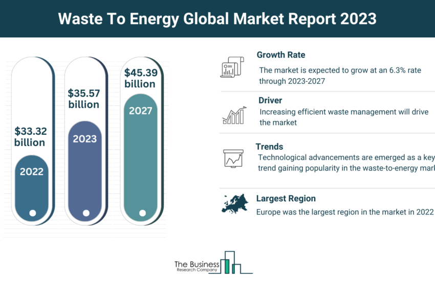 Global Waste To Energy Market