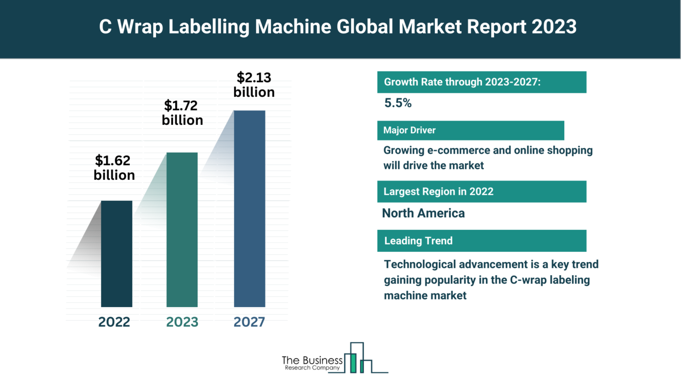 Global C Wrap Labelling Machine Market Forecast 2023-2032: Estimated Market Size And Growth Rate