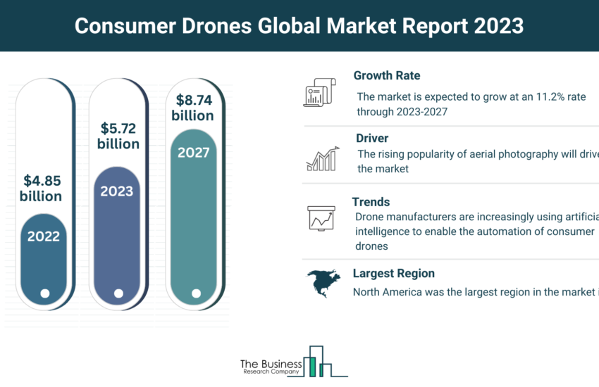 consumer drones market