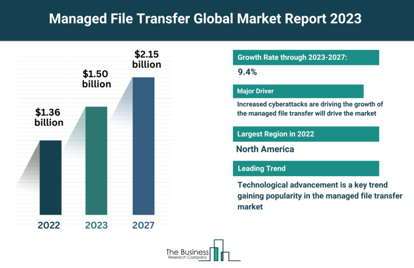 Global Managed File Transfer Market
