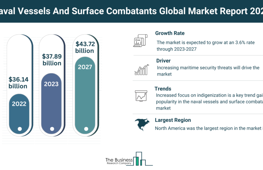 Global Naval Vessels And Surface Combatants Market