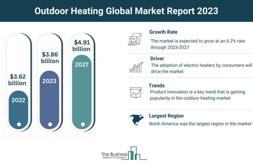 Global Outdoor Heating Market