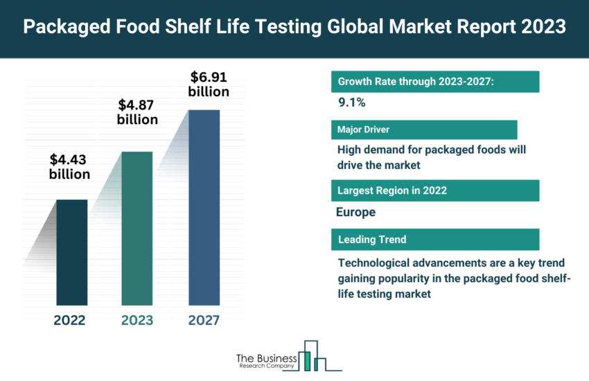 Global Packaged Food Shelf Life Testing Market